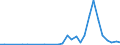 Flow: Exports / Measure: Values / Partner Country: World / Reporting Country: Turkey