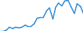Flow: Exports / Measure: Values / Partner Country: World / Reporting Country: Belgium