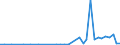 Flow: Exports / Measure: Values / Partner Country: World / Reporting Country: Denmark