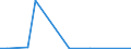 Flow: Exports / Measure: Values / Partner Country: World / Reporting Country: Estonia