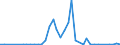 Flow: Exports / Measure: Values / Partner Country: World / Reporting Country: Finland