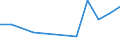 Flow: Exports / Measure: Values / Partner Country: World / Reporting Country: Israel