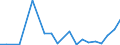 Flow: Exports / Measure: Values / Partner Country: World / Reporting Country: Latvia