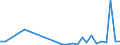 Flow: Exports / Measure: Values / Partner Country: World / Reporting Country: Lithuania