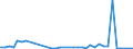 Flow: Exports / Measure: Values / Partner Country: World / Reporting Country: New Zealand