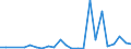 Flow: Exports / Measure: Values / Partner Country: World / Reporting Country: Slovenia