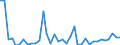 Flow: Exports / Measure: Values / Partner Country: World / Reporting Country: Sweden