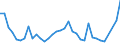 Flow: Exports / Measure: Values / Partner Country: World / Reporting Country: Turkey
