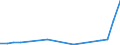 Flow: Exports / Measure: Values / Partner Country: World / Reporting Country: Denmark