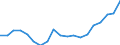 Flow: Exports / Measure: Values / Partner Country: World / Reporting Country: Germany