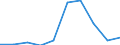 Flow: Exports / Measure: Values / Partner Country: World / Reporting Country: Lithuania