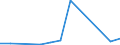 Flow: Exports / Measure: Values / Partner Country: World / Reporting Country: Slovenia