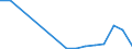 Flow: Exports / Measure: Values / Partner Country: World / Reporting Country: Turkey