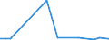 Flow: Exports / Measure: Values / Partner Country: World / Reporting Country: Estonia