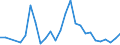 Flow: Exports / Measure: Values / Partner Country: World / Reporting Country: Greece