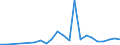 Flow: Exports / Measure: Values / Partner Country: World / Reporting Country: Latvia