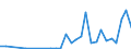 Flow: Exports / Measure: Values / Partner Country: World / Reporting Country: Lithuania