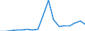 Flow: Exports / Measure: Values / Partner Country: World / Reporting Country: Poland