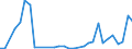 Flow: Exports / Measure: Values / Partner Country: World / Reporting Country: Portugal