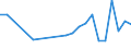 Flow: Exports / Measure: Values / Partner Country: World / Reporting Country: Slovakia