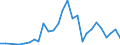 Flow: Exports / Measure: Values / Partner Country: World / Reporting Country: Slovenia