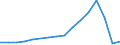 Flow: Exports / Measure: Values / Partner Country: Belgium, Luxembourg / Reporting Country: Belgium