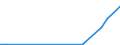 Flow: Exports / Measure: Values / Partner Country: Belgium, Luxembourg / Reporting Country: Spain