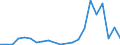 Flow: Exports / Measure: Values / Partner Country: Brazil / Reporting Country: Mexico