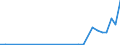 Flow: Exports / Measure: Values / Partner Country: Brazil / Reporting Country: Spain