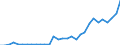 Flow: Exports / Measure: Values / Partner Country: World / Reporting Country: Czech Rep.
