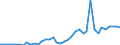 Flow: Exports / Measure: Values / Partner Country: World / Reporting Country: Denmark