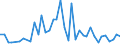 Handelsstrom: Exporte / Maßeinheit: Werte / Partnerland: World / Meldeland: Ireland