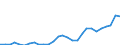 Handelsstrom: Exporte / Maßeinheit: Werte / Partnerland: World / Meldeland: Israel