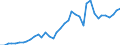 Handelsstrom: Exporte / Maßeinheit: Werte / Partnerland: World / Meldeland: Japan