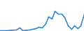 Handelsstrom: Exporte / Maßeinheit: Werte / Partnerland: World / Meldeland: Lithuania