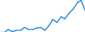 Handelsstrom: Exporte / Maßeinheit: Werte / Partnerland: World / Meldeland: Poland