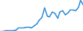 Handelsstrom: Exporte / Maßeinheit: Werte / Partnerland: World / Meldeland: Spain