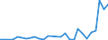 Handelsstrom: Exporte / Maßeinheit: Werte / Partnerland: Brazil / Meldeland: Belgium