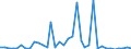 Flow: Exports / Measure: Values / Partner Country: World / Reporting Country: Australia