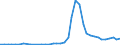 Flow: Exports / Measure: Values / Partner Country: World / Reporting Country: Denmark