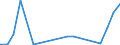 Flow: Exports / Measure: Values / Partner Country: World / Reporting Country: Estonia