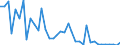 Flow: Exports / Measure: Values / Partner Country: World / Reporting Country: Ireland