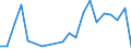 Flow: Exports / Measure: Values / Partner Country: World / Reporting Country: Lithuania