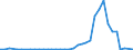 Flow: Exports / Measure: Values / Partner Country: World / Reporting Country: Portugal