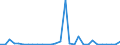 Flow: Exports / Measure: Values / Partner Country: World / Reporting Country: Slovenia