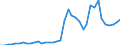 Flow: Exports / Measure: Values / Partner Country: World / Reporting Country: Spain