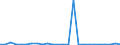 Flow: Exports / Measure: Values / Partner Country: Brazil / Reporting Country: Belgium