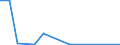 Flow: Exports / Measure: Values / Partner Country: Brazil / Reporting Country: Chile