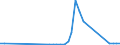 Flow: Exports / Measure: Values / Partner Country: Brazil / Reporting Country: Denmark