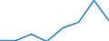 Flow: Exports / Measure: Values / Partner Country: Brazil / Reporting Country: EU 28-Extra EU